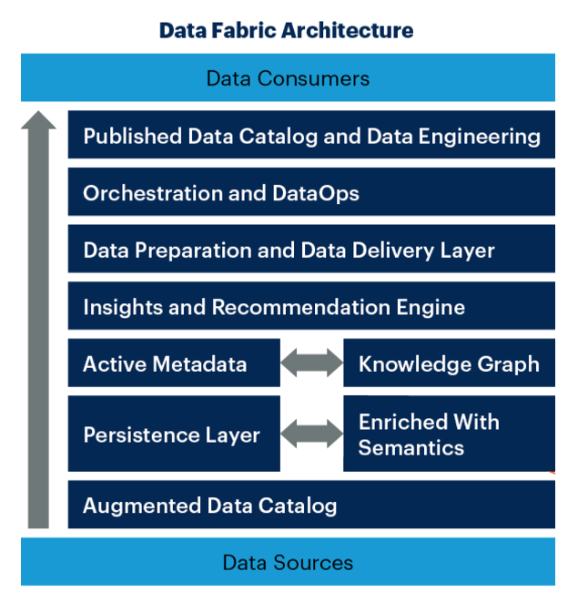 What is data fabric? Modern Enterprise Data Architecture